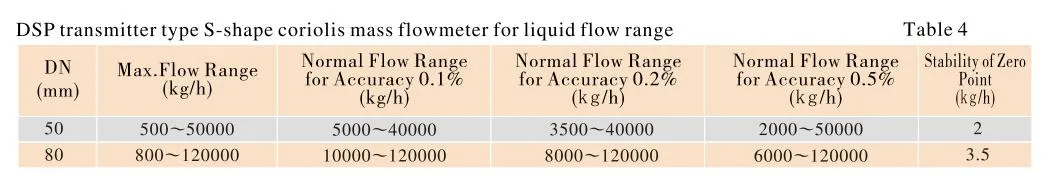 LZYN Coriolis Mass Flowmeter with ATEX & IEC Ex Certificate